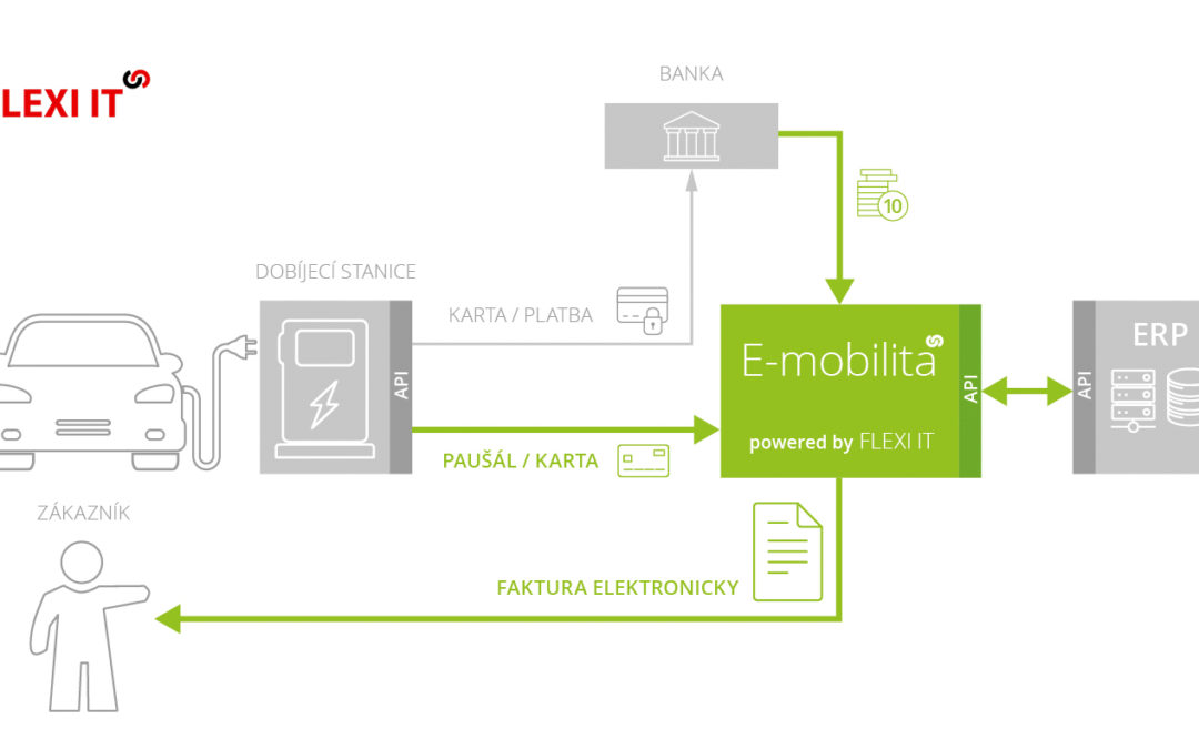 E-mobilita jako součást SW řešení